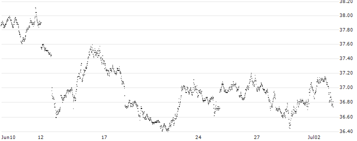 SHORT MINI FUTURE WARRANT - S&P 500(XGG7H) : Historical Chart (5-day)