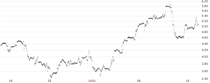 GOLDMAN SACHS INTERNATIONAL/CALL/NASDAQ 100/26000/0.01/19.12.25(XG11H) : Historical Chart (5-day)