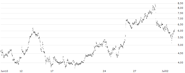 CONSTANT LEVERAGE LONG - SAP SE(5WYNB) : Historical Chart (5-day)