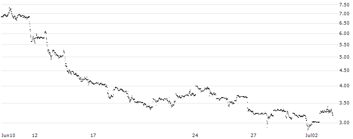 CONSTANT LEVERAGE LONG - PAYPAL HOLDINGS(2ZYNB) : Historical Chart (5-day)