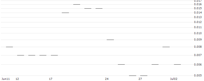 JP MORGAN/CALL/DRAFTKINGS A/67/0.1/16.08.24 : Historical Chart (5-day)