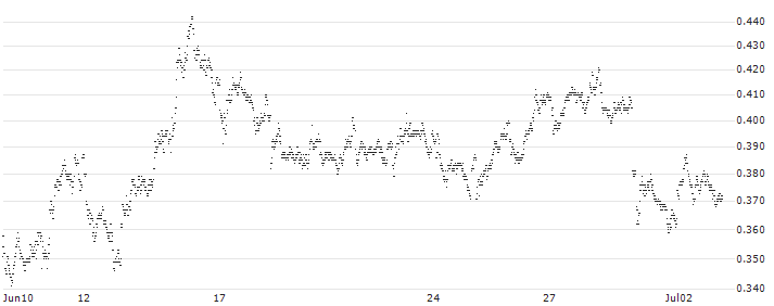 UNLIMITED TURBO SHORT - ABN AMROGDS(MK4NB) : Historical Chart (5-day)