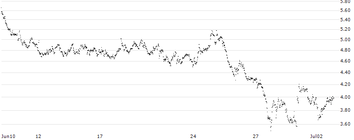 UNLIMITED TURBO BULL - JDE PEET`S(FU98S) : Historical Chart (5-day)