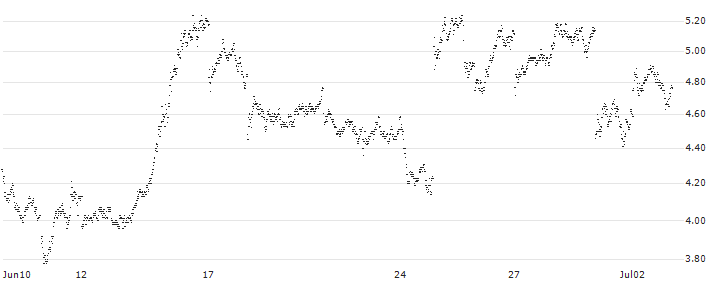MINI FUTURE BEAR - SAFRAN(4816T) : Historical Chart (5-day)