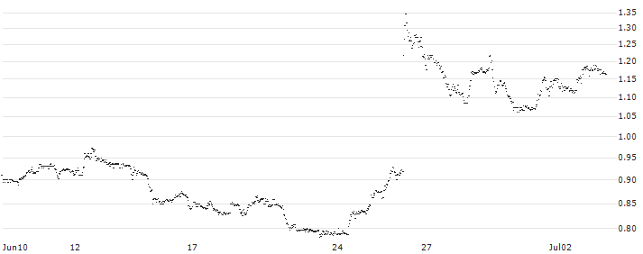 UNLIMITED TURBO LONG - RIVIAN AUTOMOTIVE A(5S4NB) : Historical Chart (5-day)