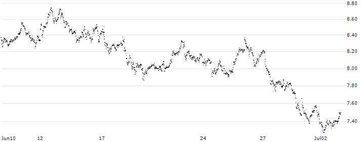 BEST UNLIMITED TURBO LONG CERTIFICATE - HEINEKEN(PP49S) : Historical Chart (5-day)