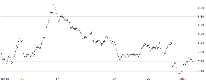 TURBO BEAR OPEN END - ASSICURAZIONI GENERALI(6737T) : Historical Chart (5-day)