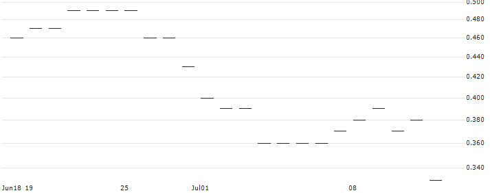 JP MORGAN/CALL/MCKESSON/670/0.01/20.06.25 : Historical Chart (5-day)