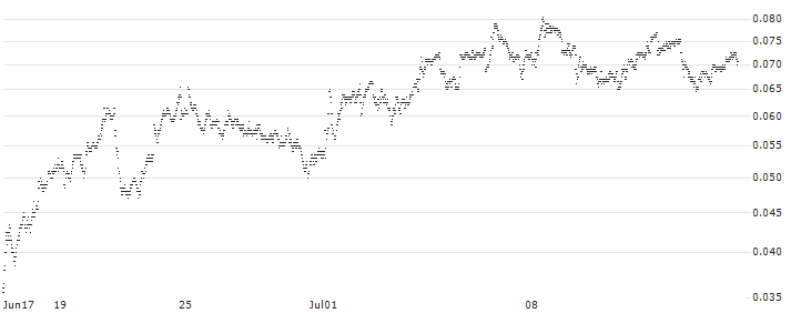 BANK VONTOBEL/CALL/UNICREDIT/50/0.1/19.06.25(F45007) : Historical Chart (5-day)