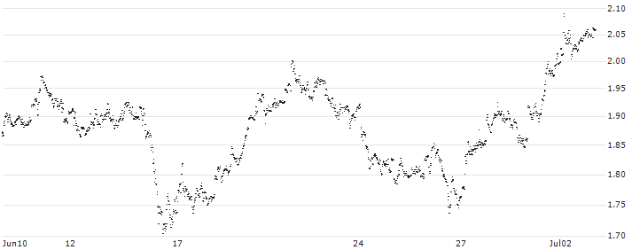 UNLIMITED TURBO LONG - KONINKLIJKE BAM GROEP(T84NB) : Historical Chart (5-day)