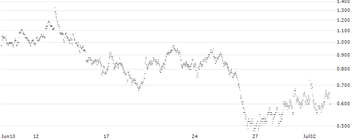 UNLIMITED TURBO LONG - TOMTOM(VD5NB) : Historical Chart (5-day)