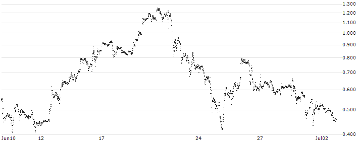 BANK VONTOBEL/CALL/NVIDIA/1480/0.01/20.09.24(F45330) : Historical Chart (5-day)