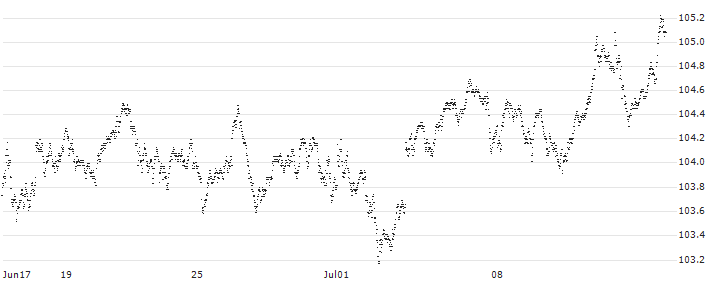 CAPITAL GUARANTEE CERTIFICATES - AEX(TP62S) : Historical Chart (5-day)