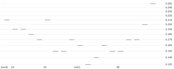 JP MORGAN/CALL/DUKE ENERGY/110/0.1/18.10.24 : Historical Chart (5-day)