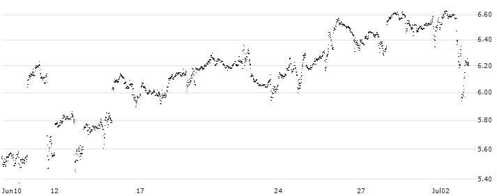 MINI FUTURE LONG - ELI LILLY & CO(ZK5NB) : Historical Chart (5-day)