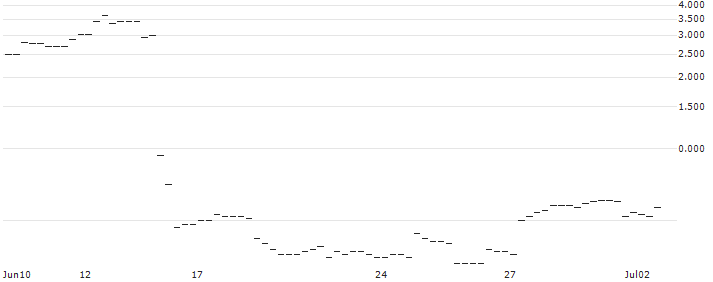 FAKTOR-OPTIONSSCHEIN - RH : Historical Chart (5-day)