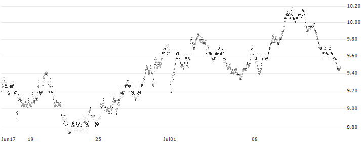 UNLIMITED TURBO BEAR - ESSILORLUXOTTICA(7E98S) : Historical Chart (5-day)