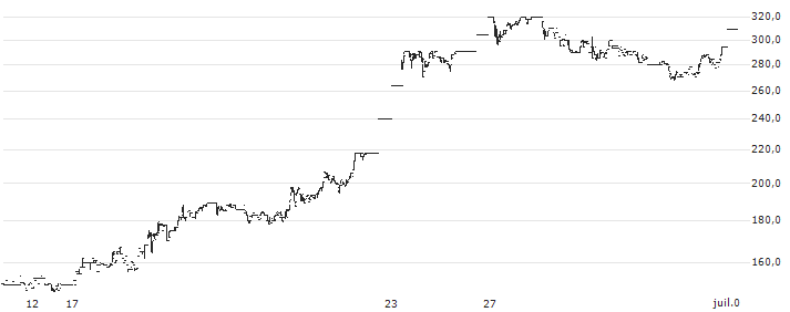 K2 Infragen Limited(K2INFRA) : Historical Chart (5-day)