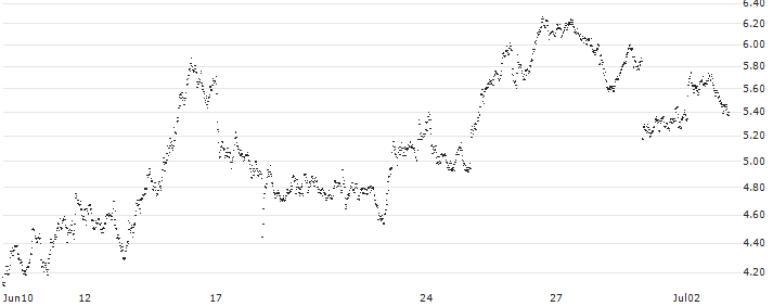 MINI FUTURE SHORT - UBS(X3EOB) : Historical Chart (5-day)