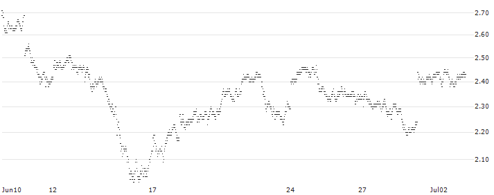 TURBO BULL OPEN END - BANCO BPM(2165T) : Historical Chart (5-day)