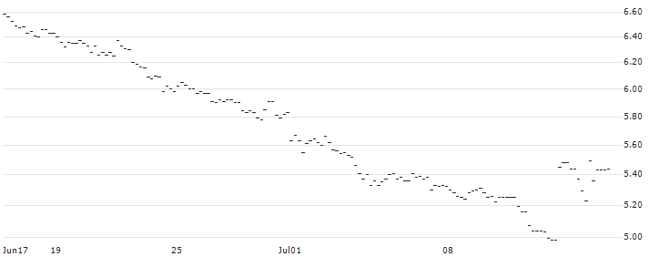 FAKTOR-OPTIONSSCHEIN - GBP/JPY : Historical Chart (5-day)