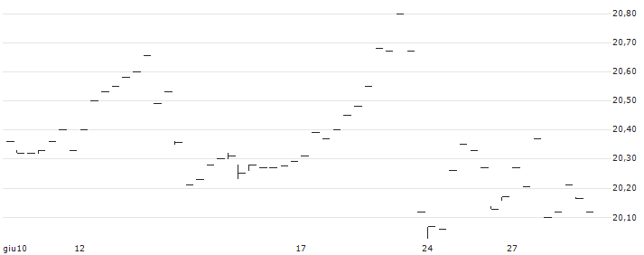Even Herd Long Short ETF - USD(EHLS) : Historical Chart (5-day)