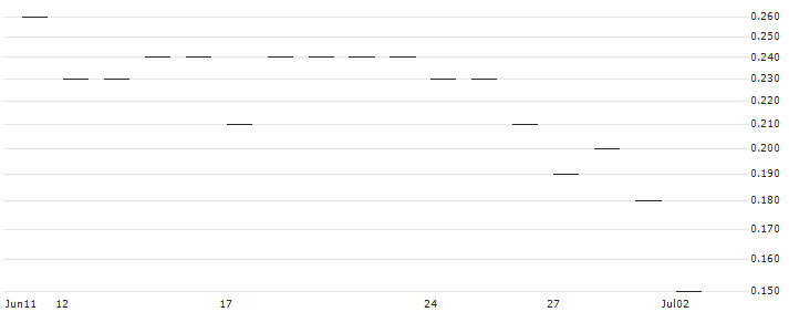 JP MORGAN/CALL/DELTA AIR LINES/65/0.1/20.06.25 : Historical Chart (5-day)