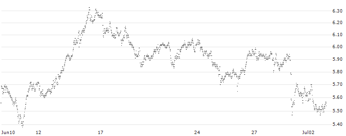 MINI FUTURE BEAR - TOTALENERGIES(1852T) : Historical Chart (5-day)