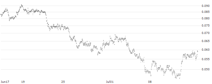 UNICREDIT BANK/PUT/ALPHABET C/170/0.01/18.12.24(UD4NRA) : Historical Chart (5-day)