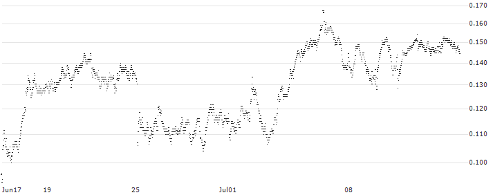 UNICREDIT BANK/CALL/LEONARDO/28/0.1/18.06.25(UD4NUB) : Historical Chart (5-day)