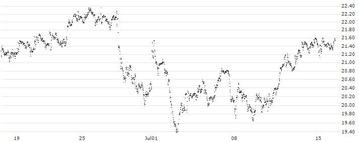 CAPPED BONUS CERTIFICATE - STELLANTIS(8G18S) : Historical Chart (5-day)