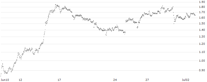 SG/PUT/THALES/160/0.1/20.12.24(3V56S) : Historical Chart (5-day)