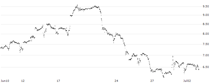 MINI FUTURE LONG - QUALCOMM(IS7NB) : Historical Chart (5-day)