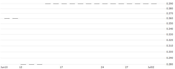 PUT/KGHM POLSKA MIEDZ/130/0.1/20.09.24(RBIWP0924KGH6) : Historical Chart (5-day)
