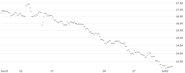 OPEN END TURBO PUT-OPTIONSSCHEIN MIT SL - USD/JPY : Historical Chart (5-day)