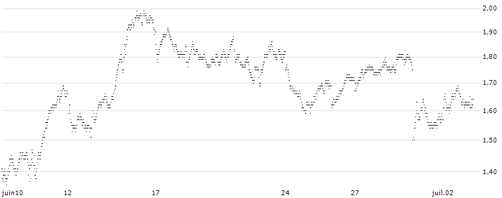 SHORT MINI FUTURE WARRANT - BNP PARIBAS(X64HH) : Historical Chart (5-day)