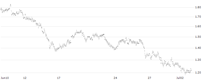 UNLIMITED TURBO BULL - HUGO BOSS(U484S) : Historical Chart (5-day)