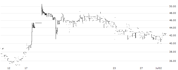Mediaone Global Entertainment Limited(MEDIAONE) : Historical Chart (5-day)