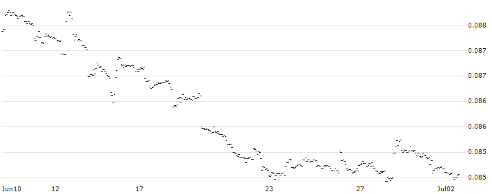 Japanese Yen / Botswana Pula (JPY/BWP) : Historical Chart (5-day)