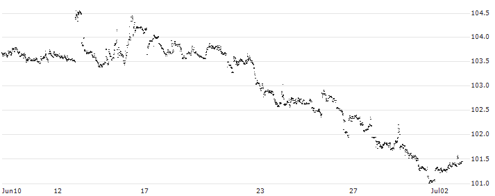 Japanese Yen / Indonesian Rupiah (JPY/IDR) : Historical Chart (5-day)