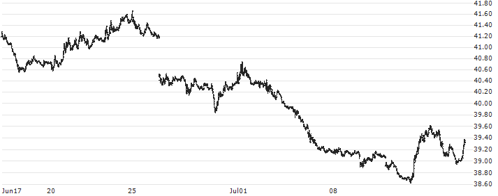 ProShares Short QQQ ETF - USD(PSQ) : Historical Chart (5-day)