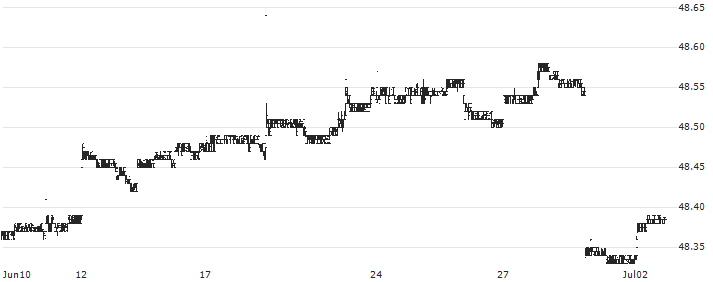 Janus Short Duration Income ETF - USD(VNLA) : Historical Chart (5-day)
