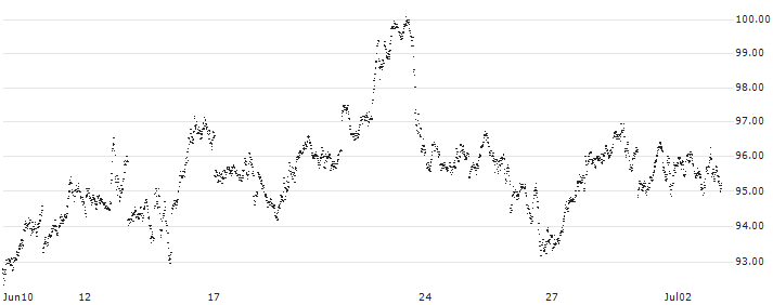 MINI FUTURE LONG - GOLD(N033N) : Historical Chart (5-day)