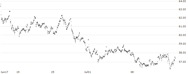 MINI FUTURE LONG - HEINEKEN(5908N) : Historical Chart (5-day)