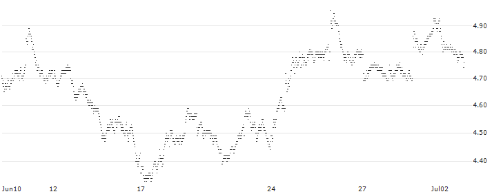 MINI FUTURE LONG - SPIN-OFF BASKET (1.0 SANOFI S.A.(FR0000120578) + 0.04347826 EUROAPI (FR001400...(7447N) : Historical Chart (5-day)