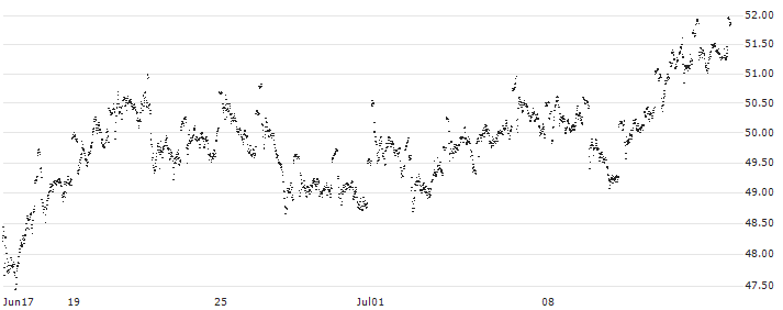 MINI FUTURE LONG - KBC GROEP(AV96B) : Historical Chart (5-day)
