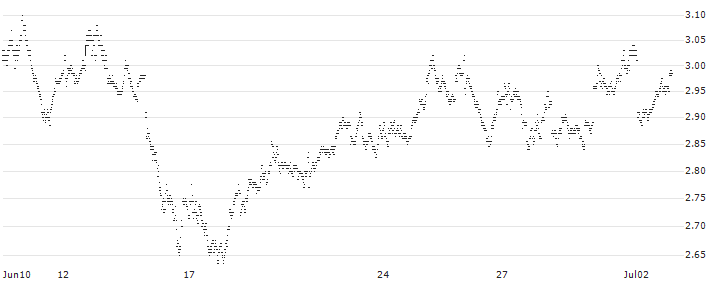 MINI FUTURE LONG - ENEL(P41211) : Historical Chart (5-day)