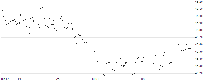 AMUNDI INDEX J.P. MORGAN GBI GLOBAL GOVIES UCITS ETF - EUR (D)(10AK) : Historical Chart (5-day)