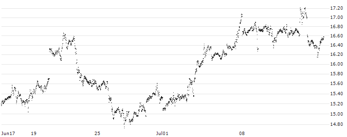 MINI FUTURE LONG - SILVER(92WBB) : Historical Chart (5-day)