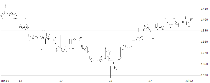 The Tottori Bank, Ltd.(8383) : Historical Chart (5-day)